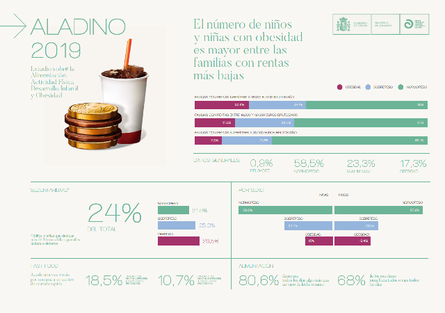 Infografía Estudio Aladino 2019