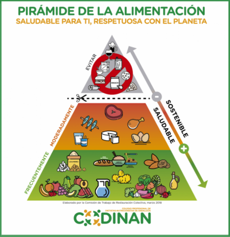 Imagen Piramide Alimentación Codinan
